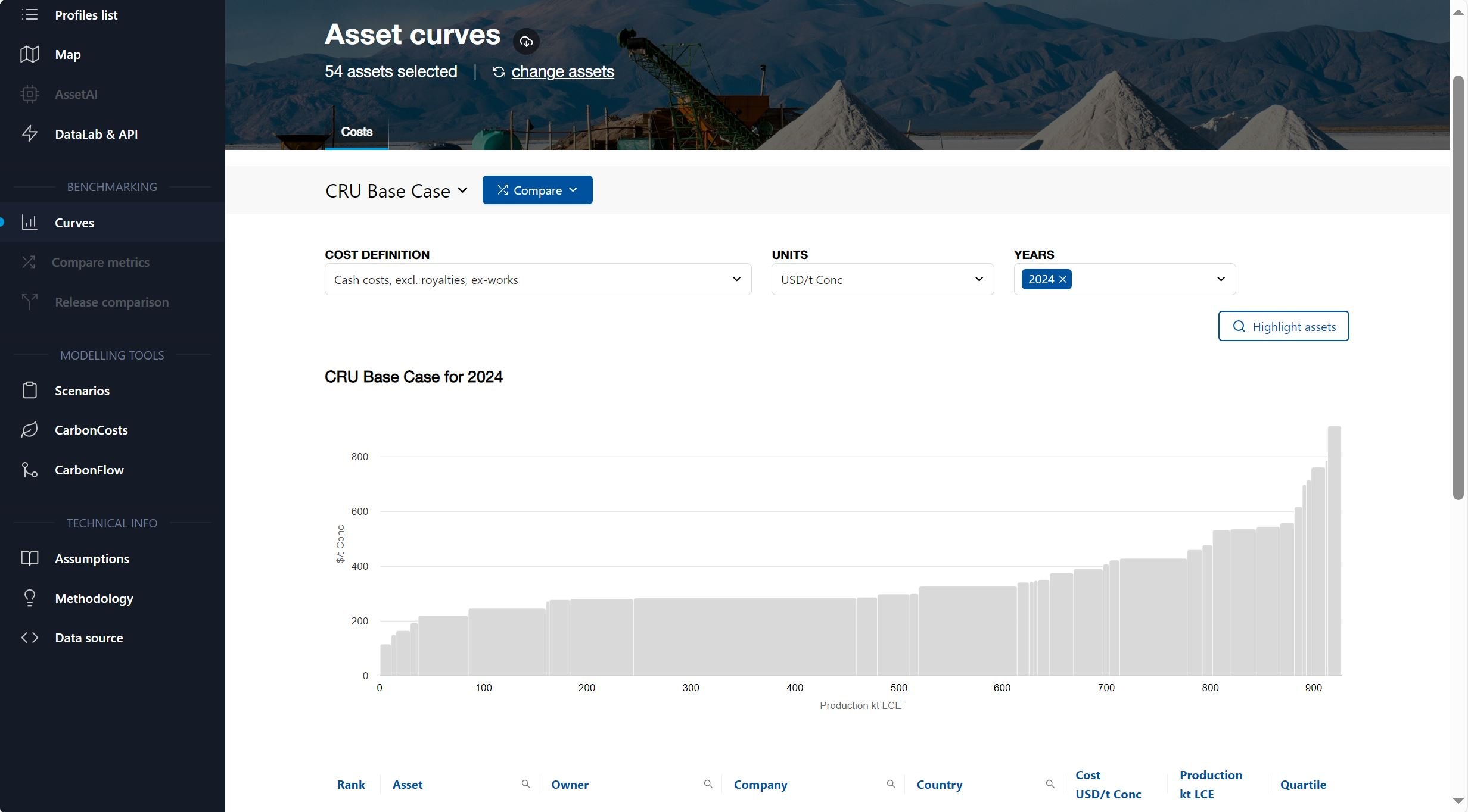 Cost Curve