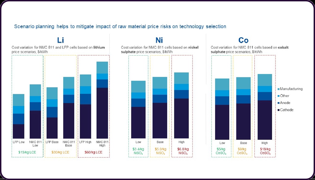 Run Scenarios and Compare Technologies