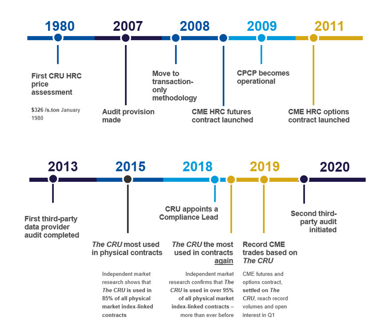 The CRU Timeline