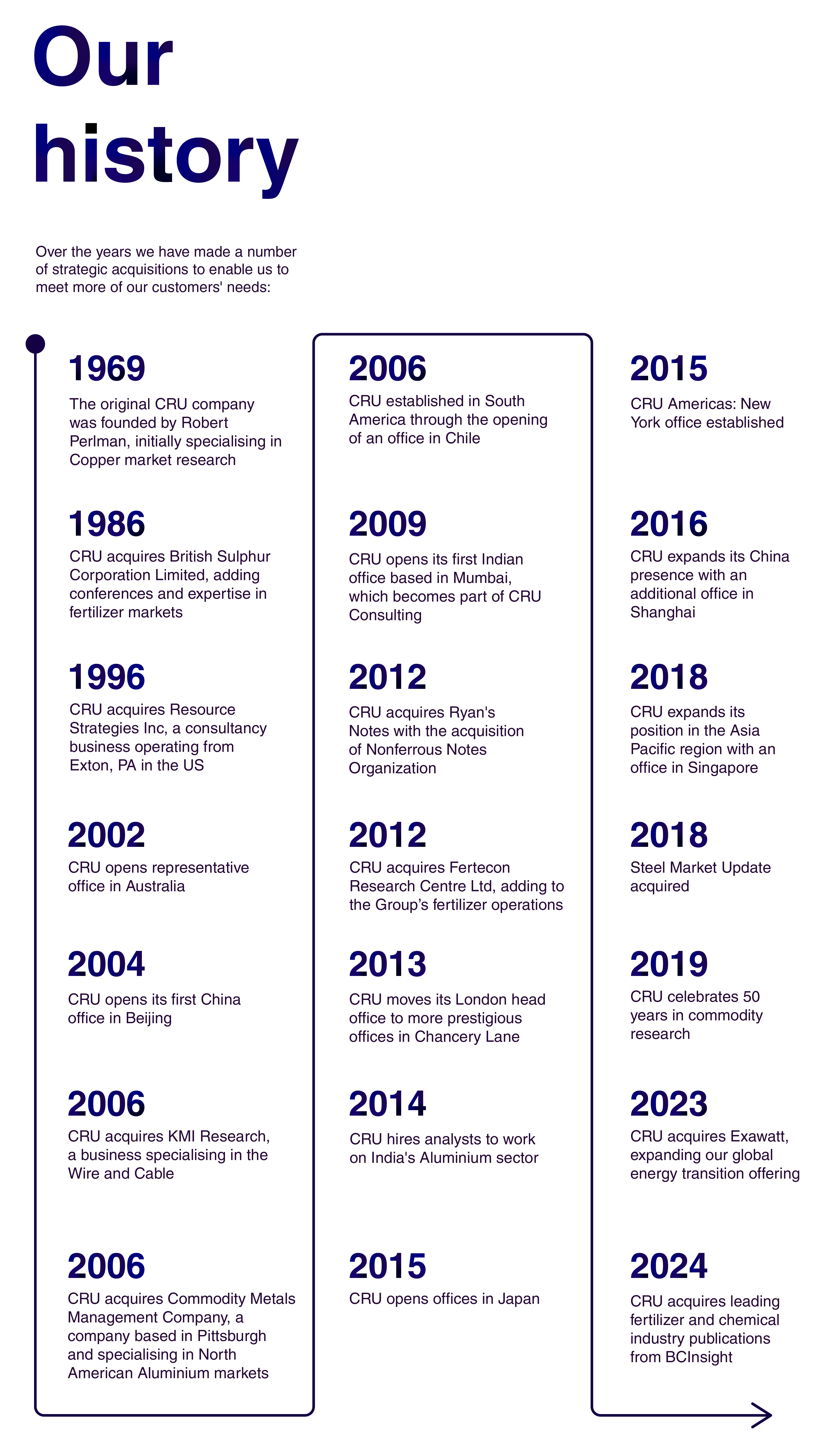 CRU Timeline