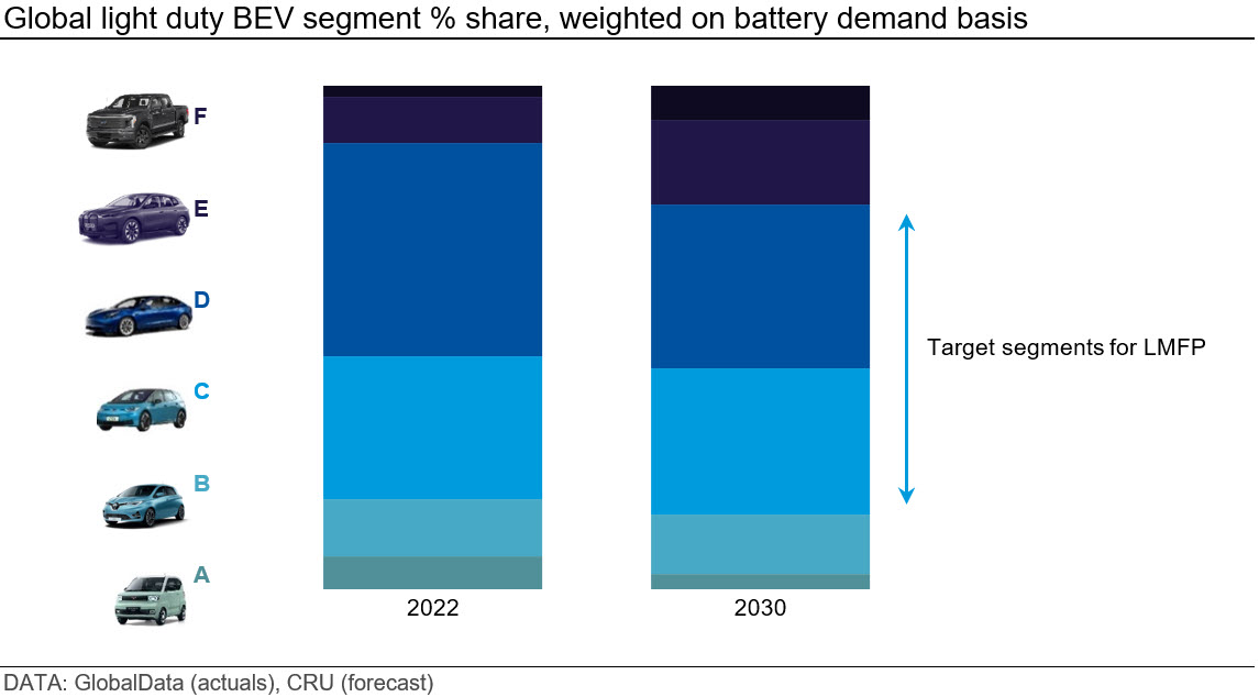 Graph showing global light duty BEV segment % share