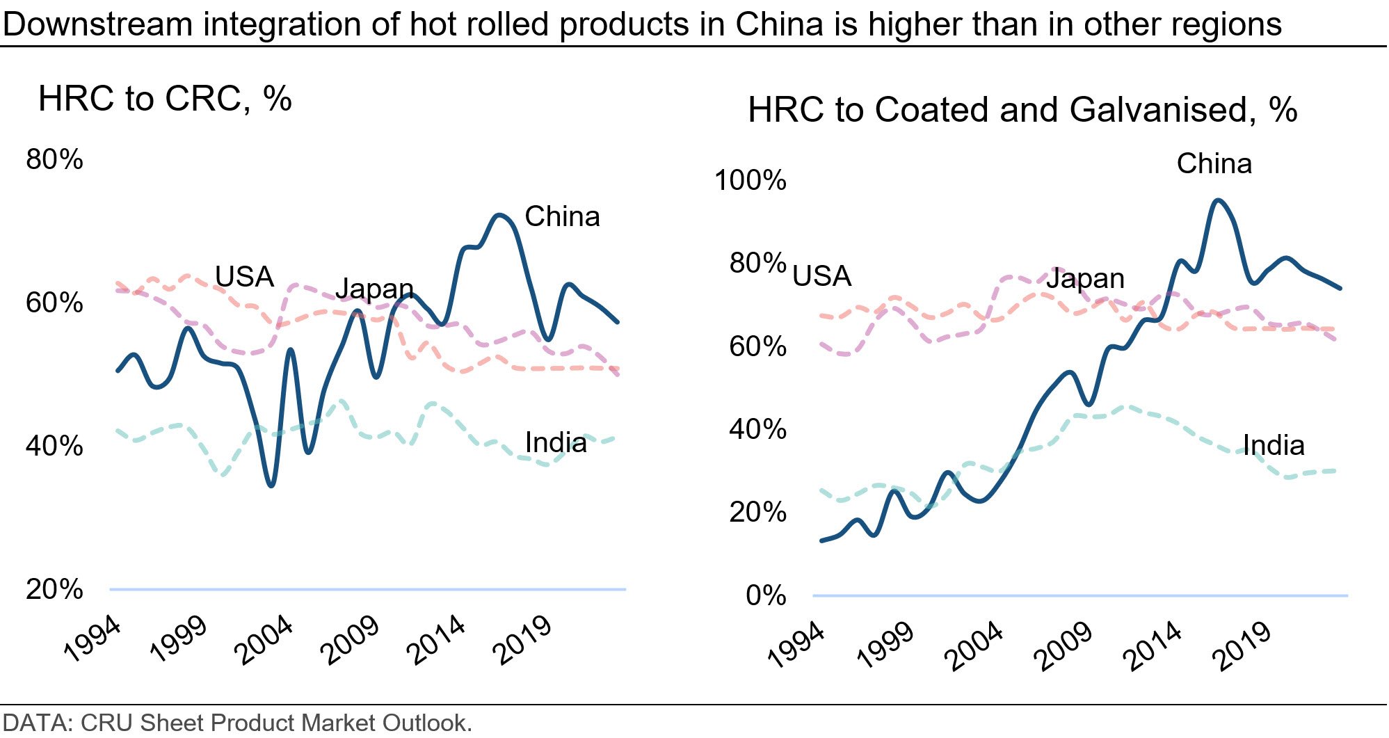 downstram integration of hot rolled products