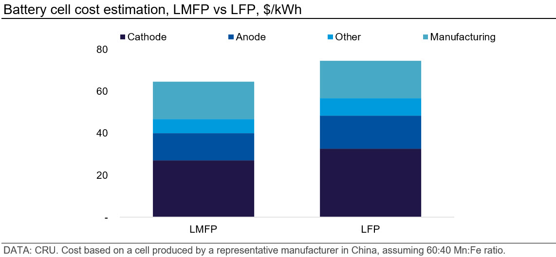 Graph showing battery cell cost estimation