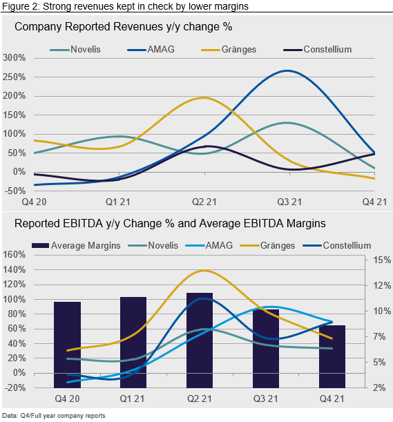 Strong Q4 results 2022 03 09 Figure 2