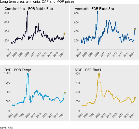 Long term urea, ammonia, DAP and MOP prices