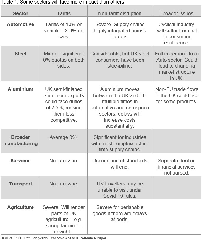 Some sectors will face more impact than others