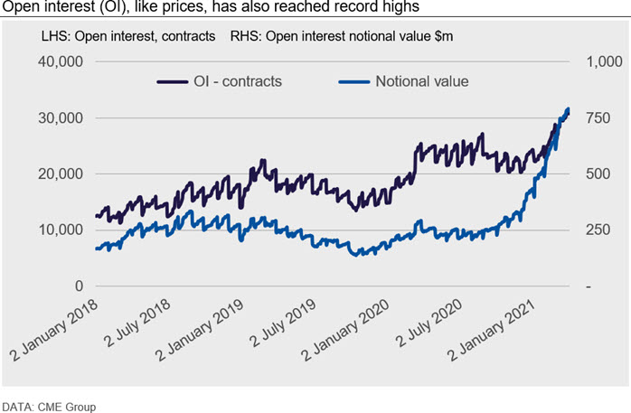 Open interest (OI), like prices, has also reached record highs