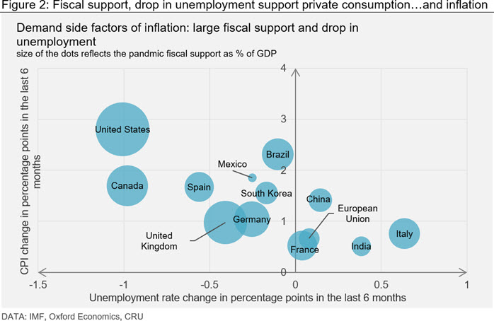 Figure 2: Fiscal support, drop in unemployment support private consumption…and inflation