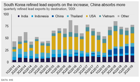 Sotuh Korea refined lead exports on the increase, China absorbs more