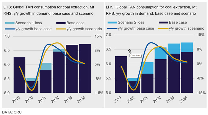 Figure 2: Further Covid-19 outbreaks would lower global TAN demand for coal