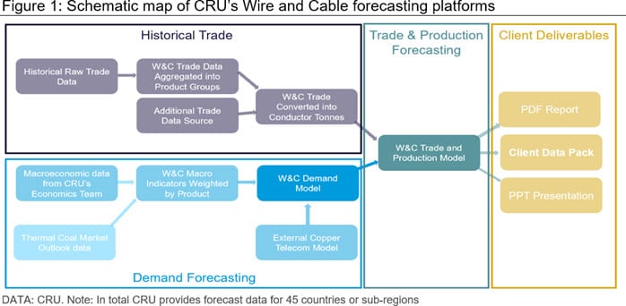 Figure 1: Schematic map of CRU’s Wire and Cable forecasting platforms