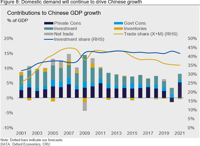 Domestic demand will continue to drive Chinese growth