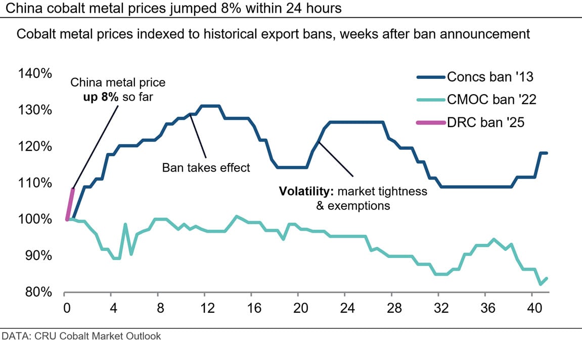 China_cobalt_metal_prices_jumped_8%_within_24_hours