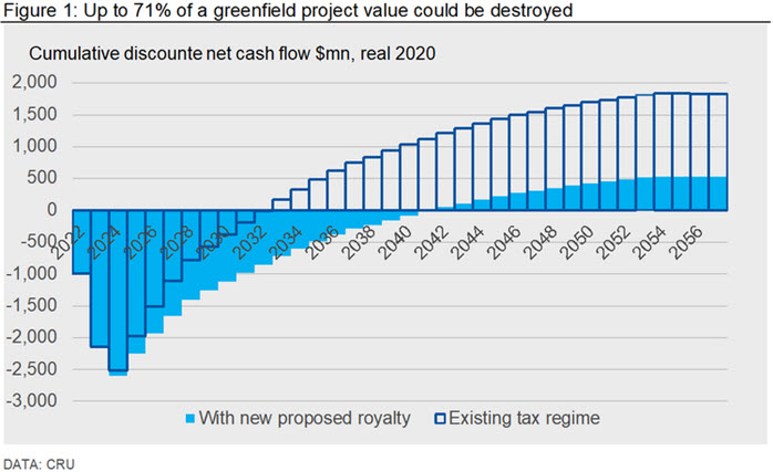 Figure 1: Up to 71% of a greenfield project value could be destroyed