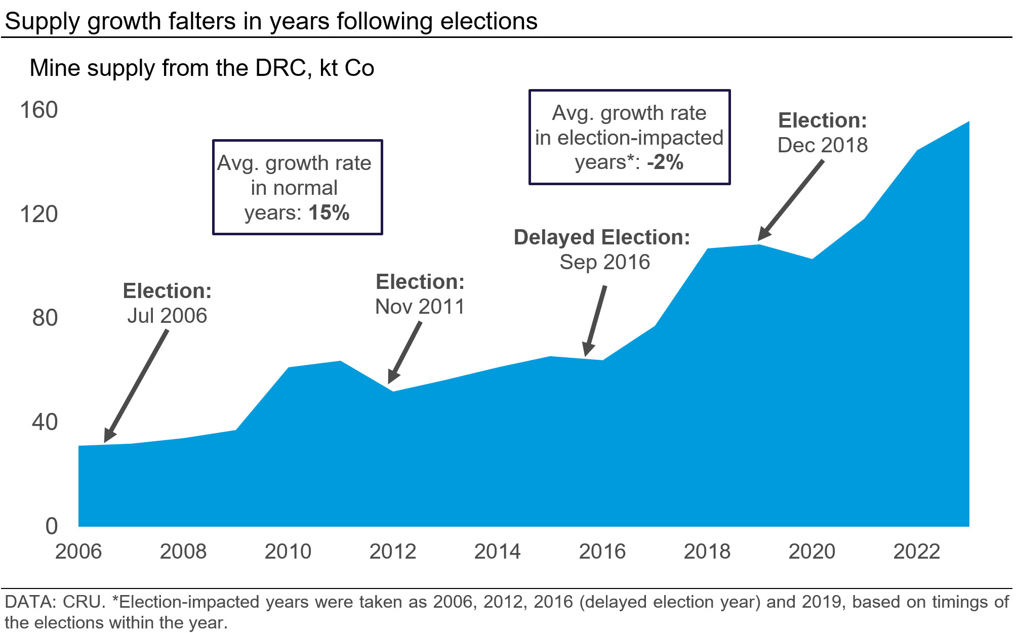 Graph showing that supply growth falters in years following elections