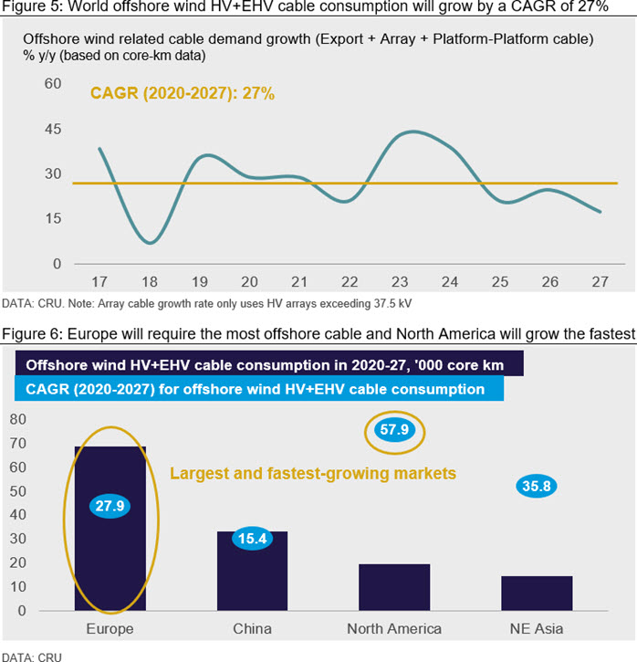 World offshore wind HV+EHV cable consumption will grow by a CAGR of 27