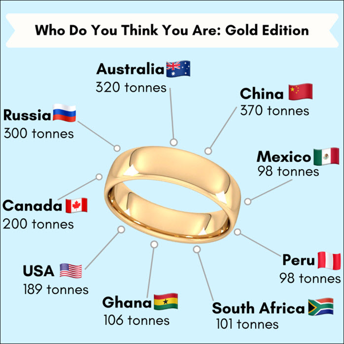 Who do you think you are: Gold Edition