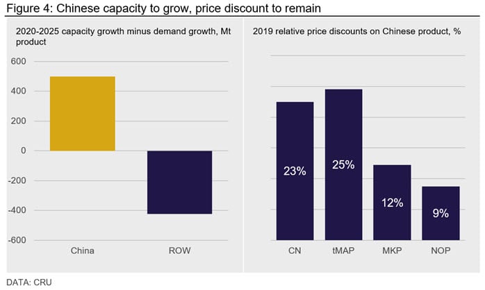 Figure 4: Chinese capacity to grow, price discount to remain