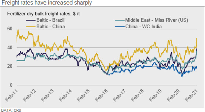 Freight rates have increased sharply