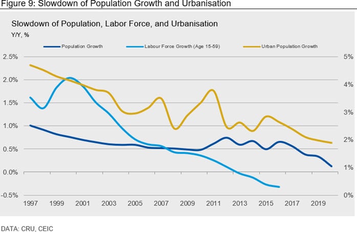 Figure 9: Slowdown of Population Growth and Urbanisation