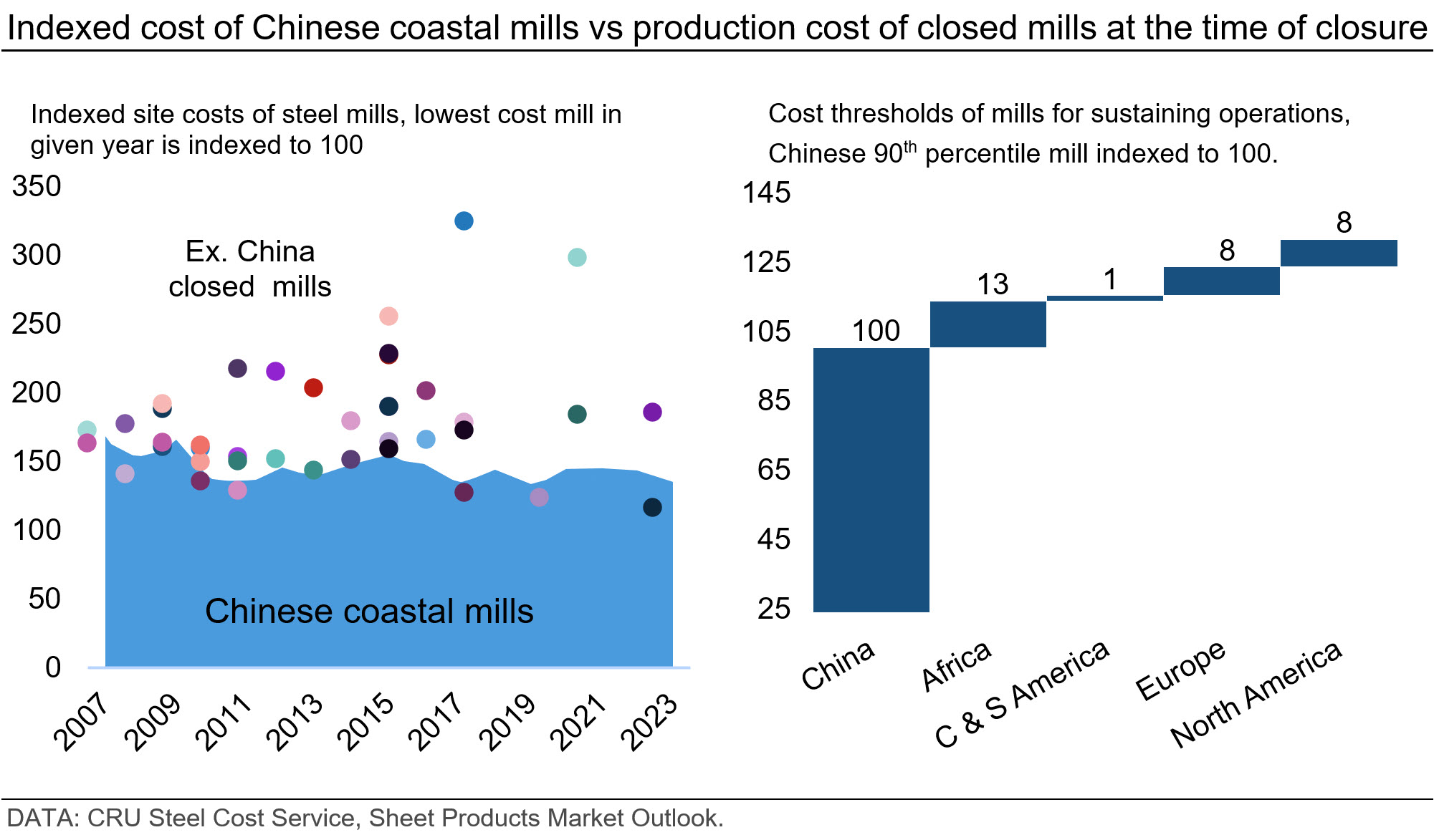 indexed cost of chinese coastal mills