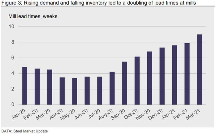 Rising demand and falling inventory led to sharp rise in orders at mills, doubling lead times