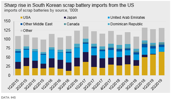 Sharp rise in South Korean scrap battery imports from the US