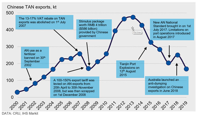 Figure 3: Government incentives and regulations exert strong controls on historical exports