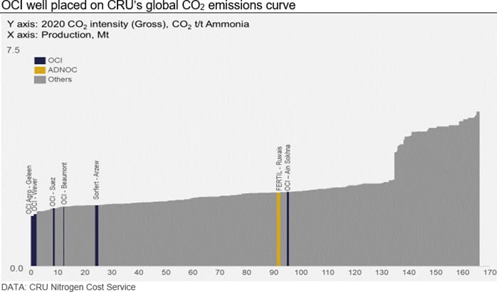 OCI well placed on CRU’s global CO2 emissions curve