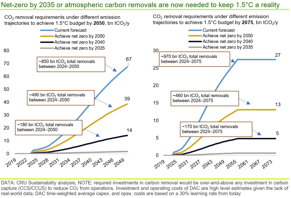 Net-zero is now needed by 2025