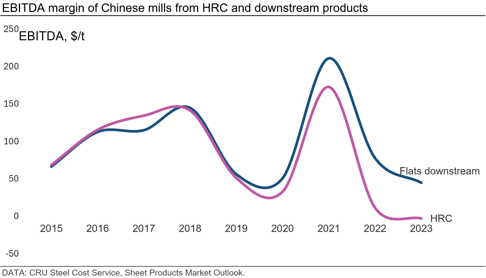 ebitda margin of chinese mills