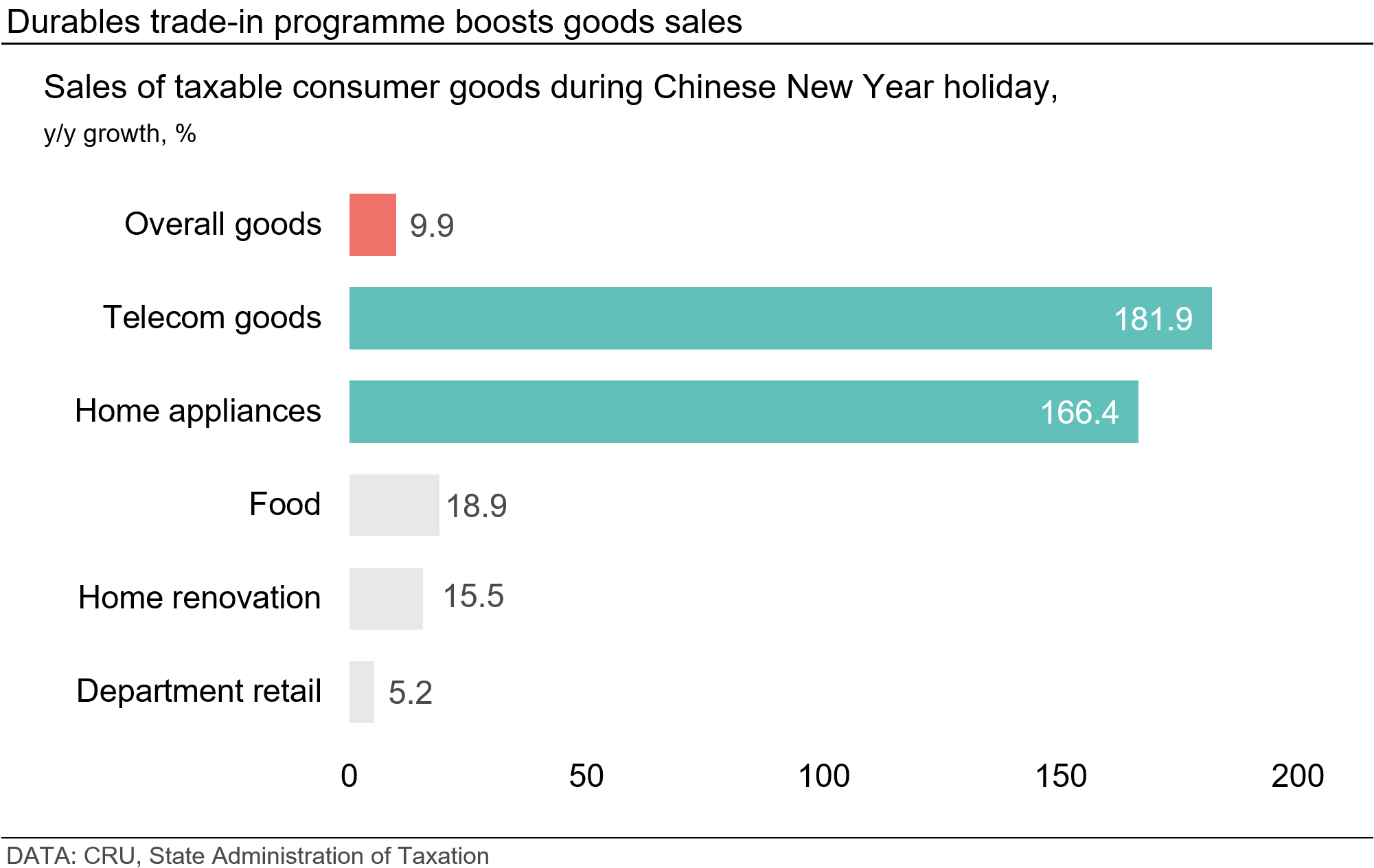 Durables