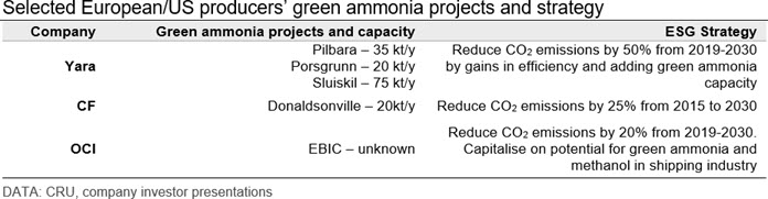 Selected European/US producers’ green ammonia projects and strategy