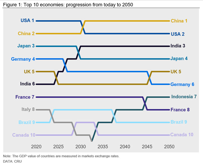 Figure 1 Top 10 economies - progression from today to 2050