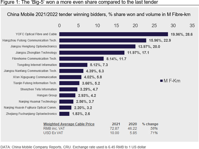 Figure 1: The ‘Big-5’ won a more even share compared to the last tender