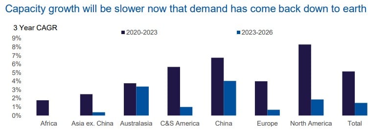 Capacity growth will be slower now that demand has come back down to earth