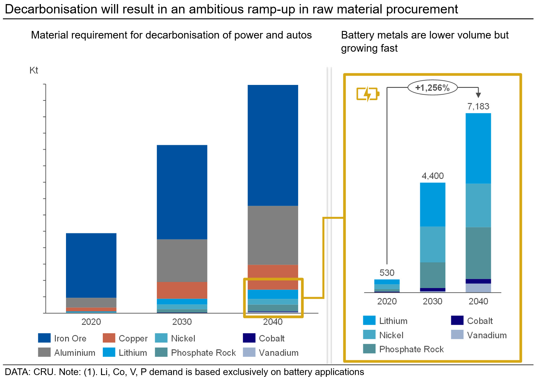 Graph showing that decarbonisation will result in an ambitious ramp-up