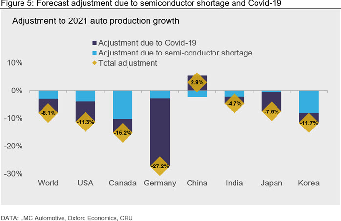 Figure 5: Forecast adjustment due to semiconductor shortage and Covid-19