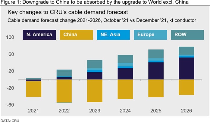 Figure 1: Downgrade to China to be absorbed by the upgrade to World excl. China