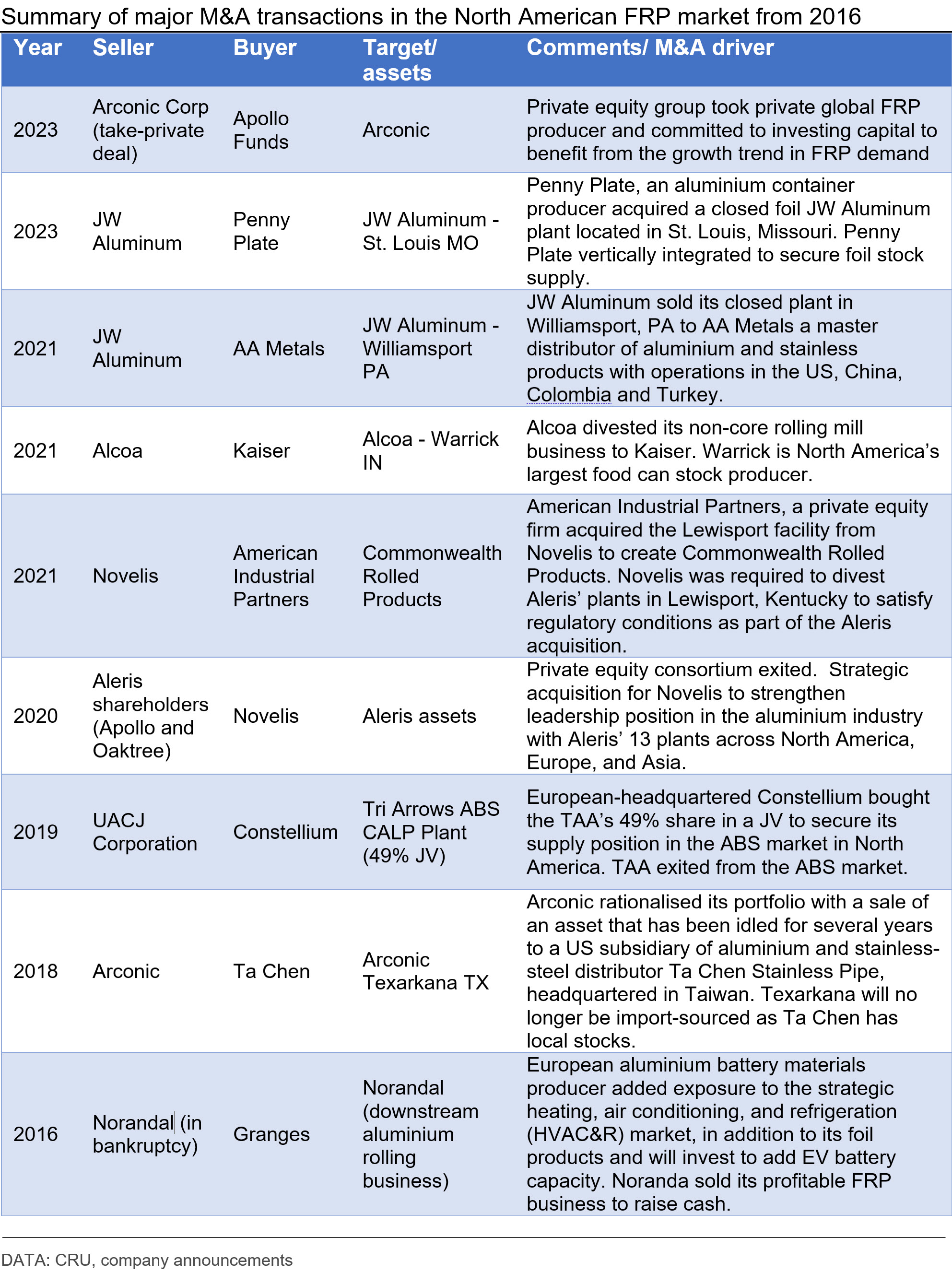 A table showing the summary of major M&A transactions in the North American FRP market from 2016.