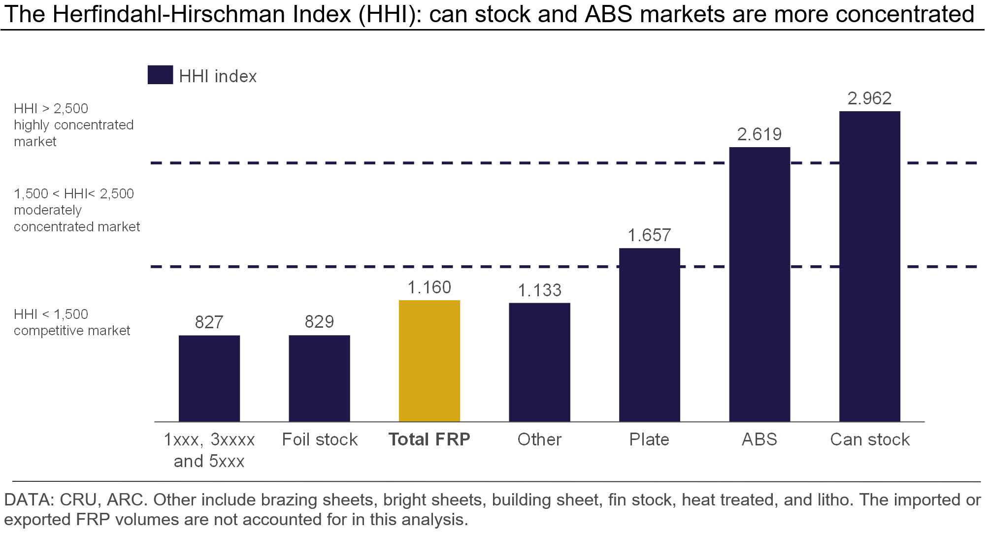 The Herfindahl-Hirschman Index Graph