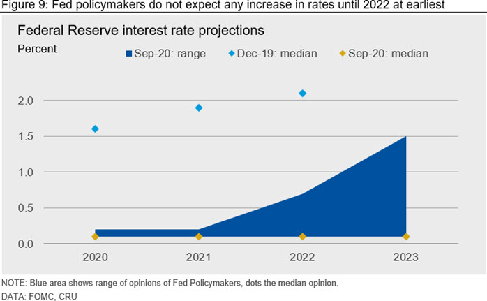 Fed policymakers do not expect any increase in rates until 2022 at earliest