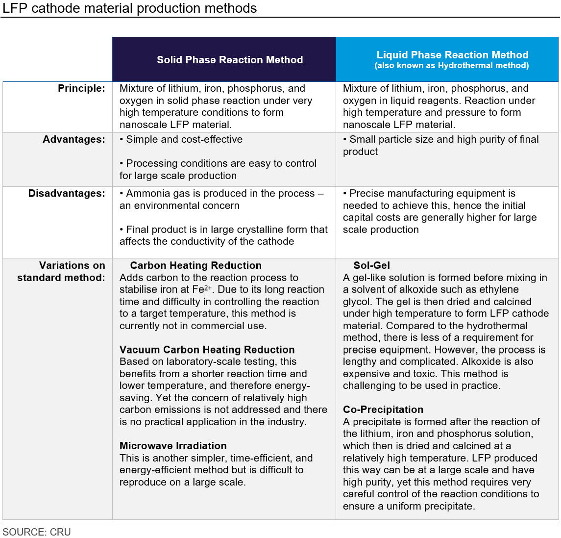 LFP cathode material production methods