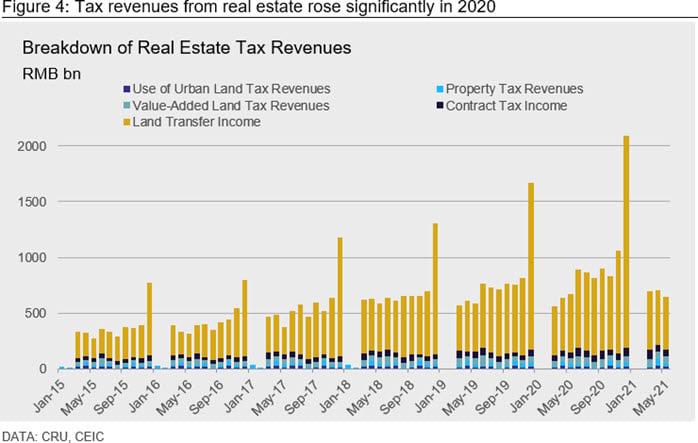 Figure 4: Tax revenues from real estate rose significantly in 2020