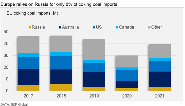 EU to ban Russian coal imports