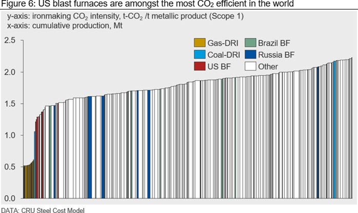 US blast furnaces are amongst the most CO2 efficient in the world