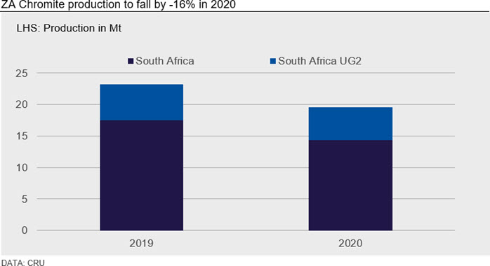 ZA Chromite Production to Fall by -16 in 2020