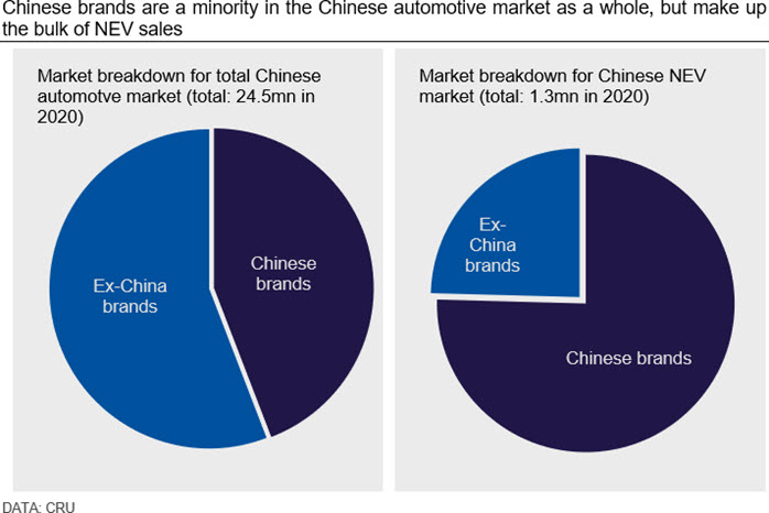 Chinese brands are a minority in the Chinese automotive market as a whole, but make up the bulk of NEV sales