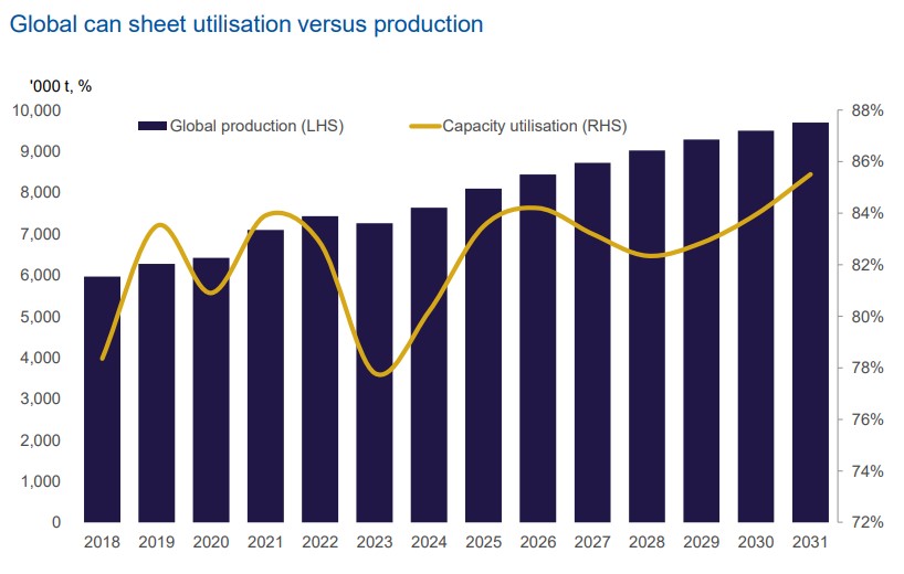 Global can sheet utilisation versus production