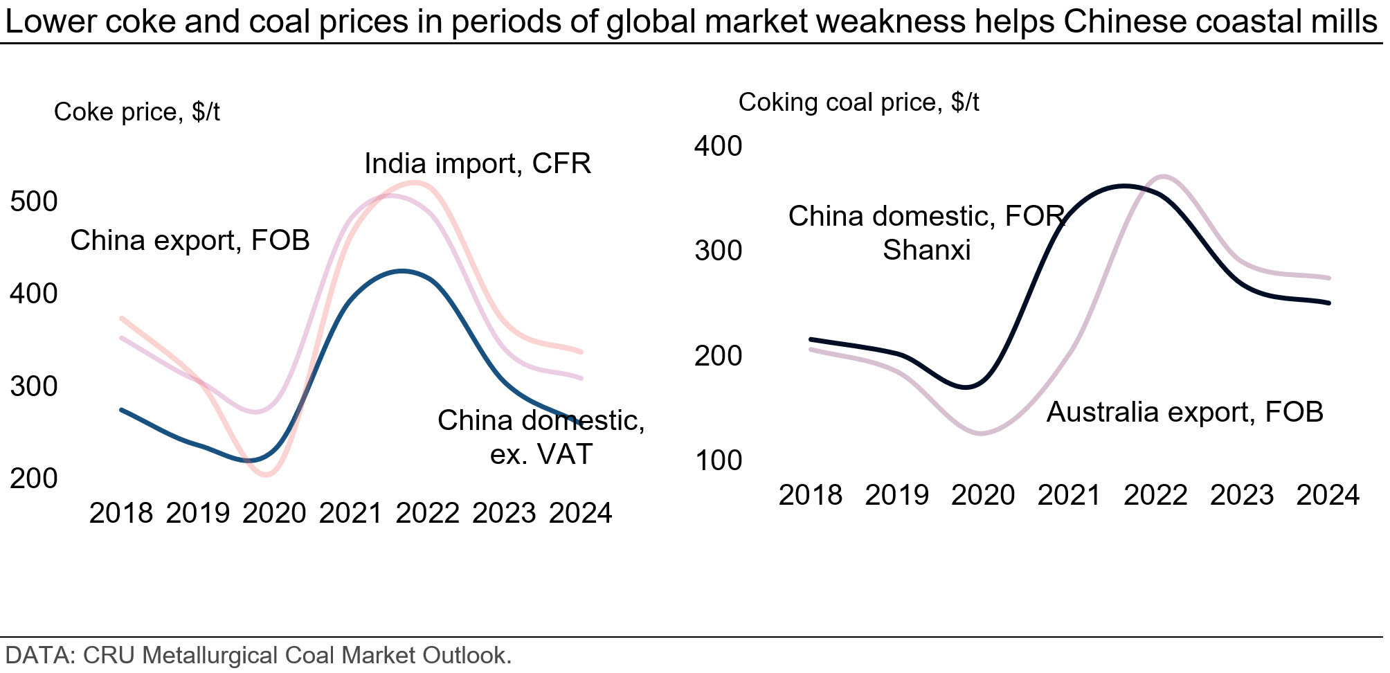 Lower coke and coal prices